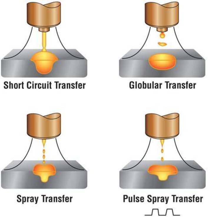 What is the difference between spray transfer and globular transfer