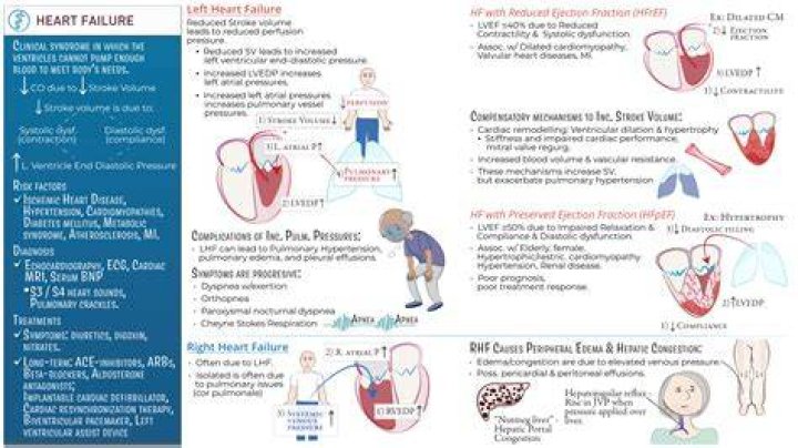 What is the first line treatment for systolic heart failure?