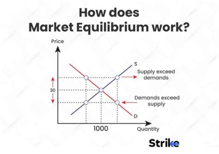 What is the free market equilibrium quantity