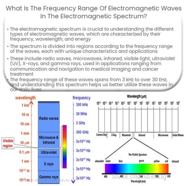 What is the frequency of 4m?