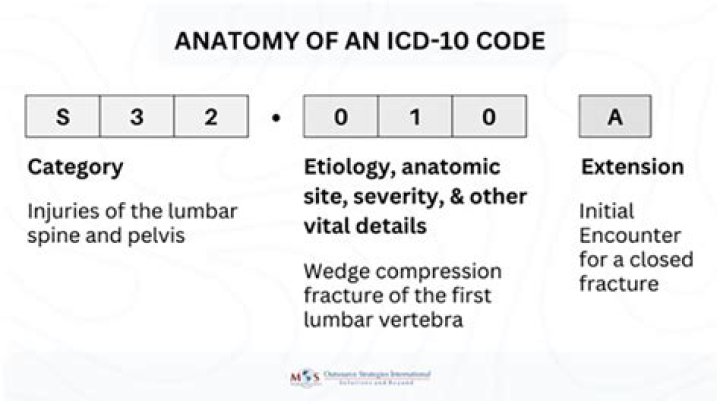 What is the ICD 10 code for tibial plateau fracture