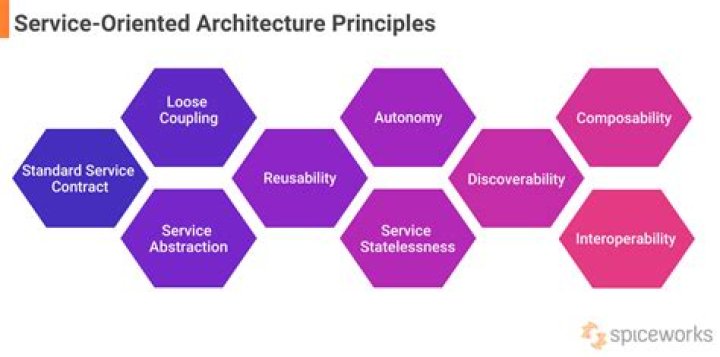 What is the importance of service oriented architecture in enterprise application development
