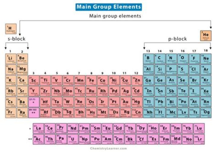 What is the main group on the periodic table?