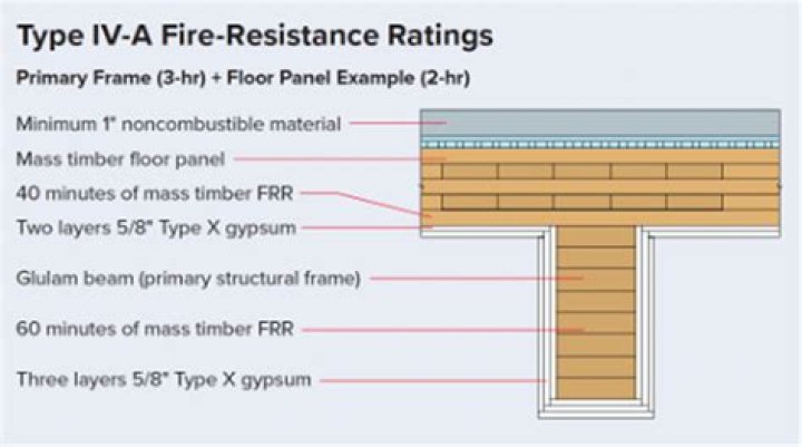 What is the minimum fire resistance rating for floor assemblies?
