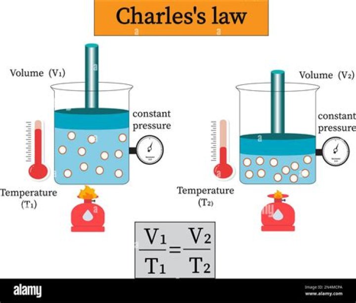 What is the principle of Charles Law