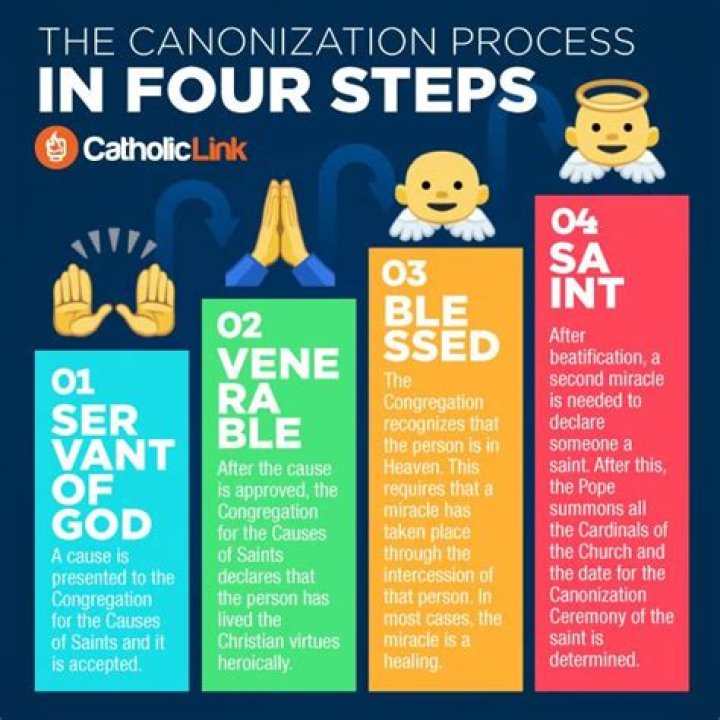 What is the process of canonization?