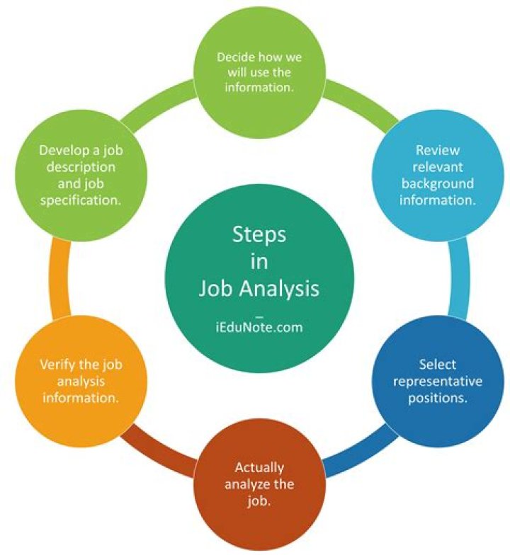 What is the process of job analysis