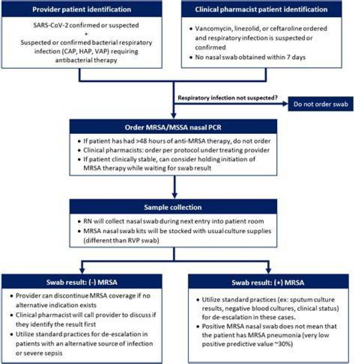 What is the protocol for MRSA?