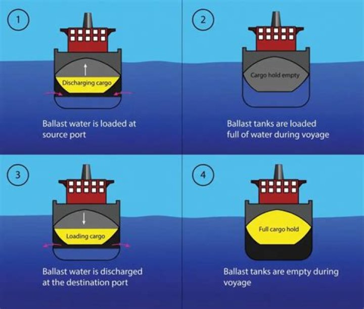 What is the purpose of a ballast bag?