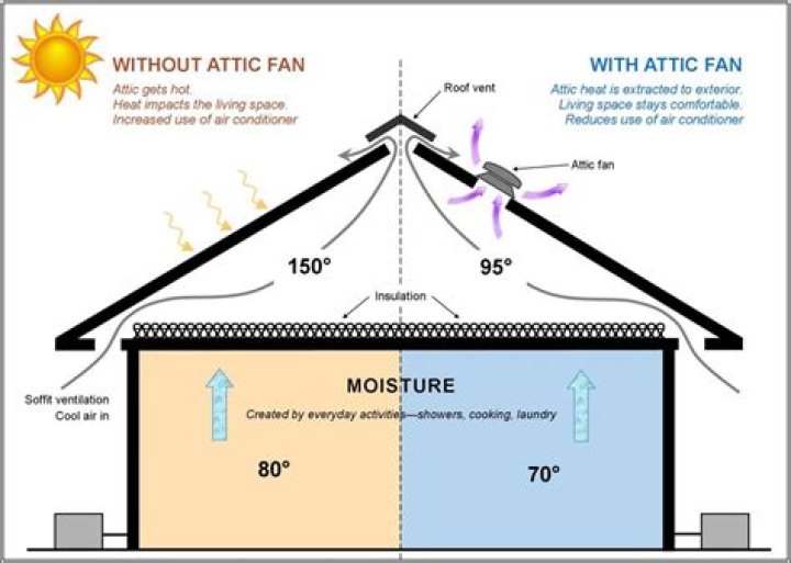 What is the purpose of an attic fan
