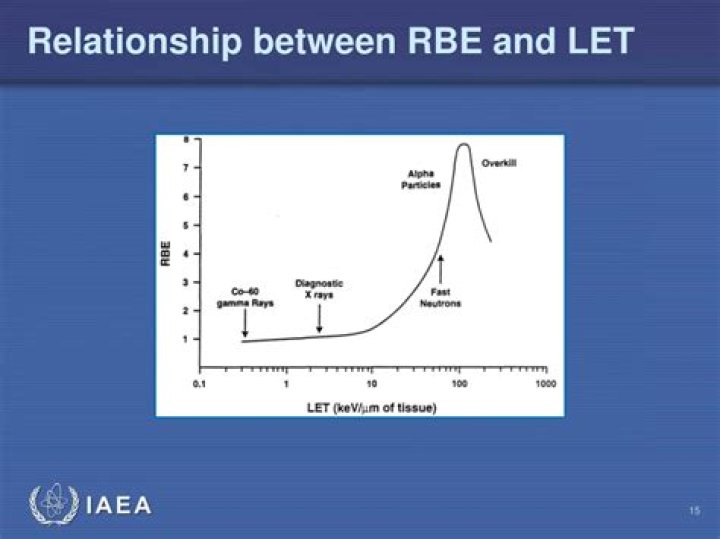 What is the relationship between LET and RBE