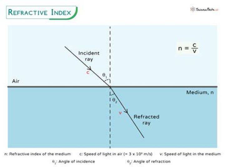 What is the relationship between the gradient and the refractive index?