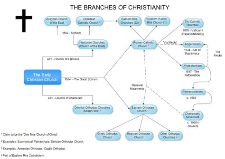 What is the structure of Christianity