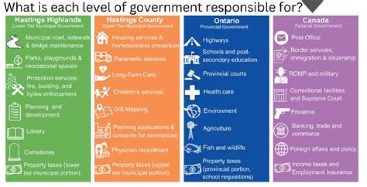 What level of government has reserved powers