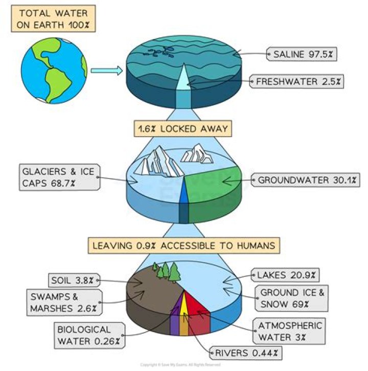 What part of Earths freshwater is frozen
