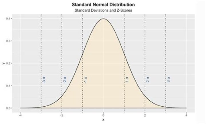 What percentage of data falls within 2 standard deviations