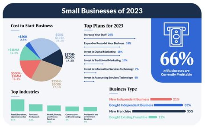 What percentage of small businesses are around after 10 years