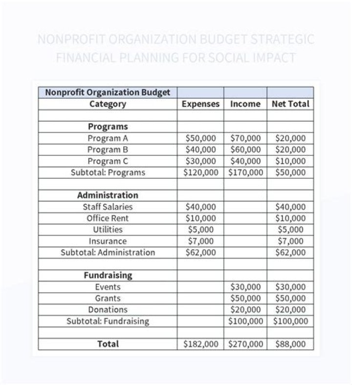 What should be included in a non profit budget?