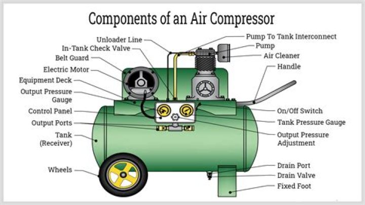 What should I look for in an air compressor