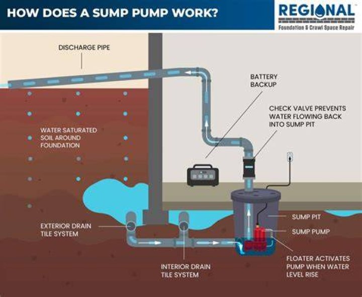 What to do if sump pump stops working