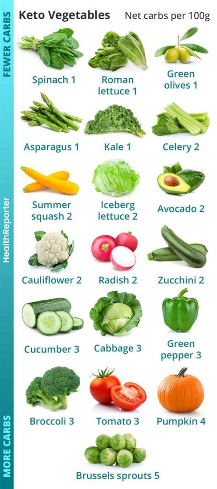 What vegetables can I eat on HCG