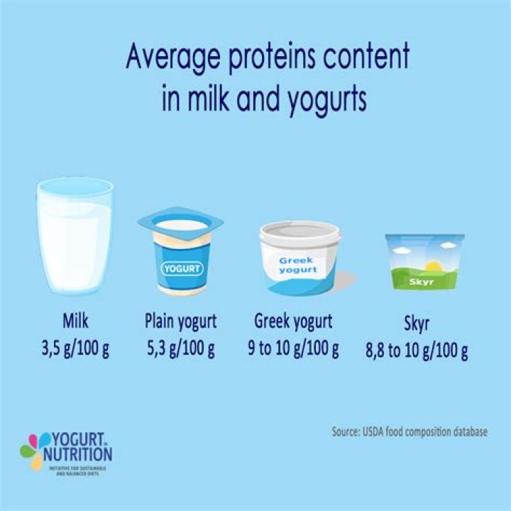 What vitamins does yogurt contain