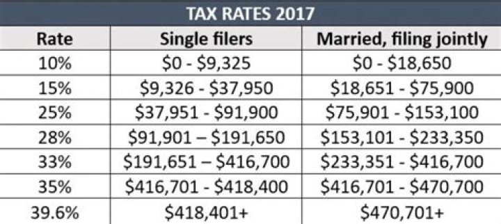What were the 2015 tax brackets?