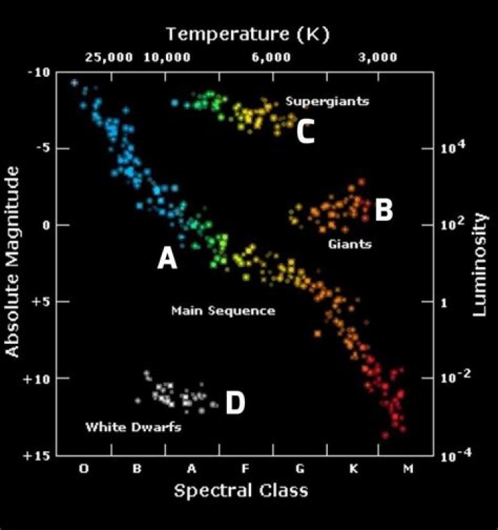 Where are supergiants on the HR diagram
