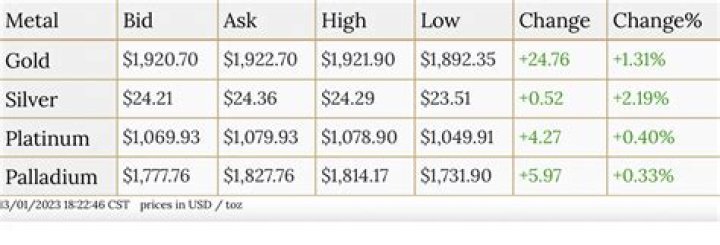 Where can I find precious metal prices?
