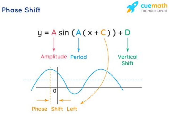 Where is the phase shift in an equation