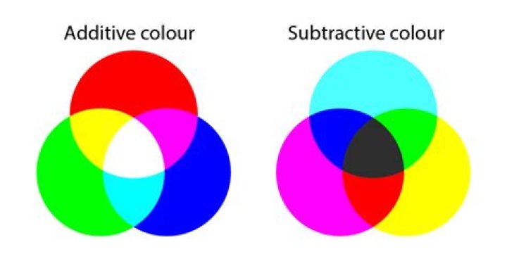 Which color mode is additive