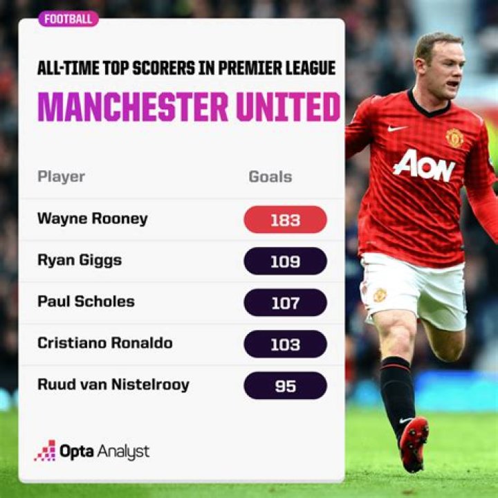 Which defender has most goals in Premier League?