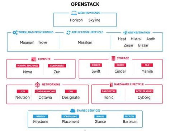 Which hardware is required for networking in OpenStack?