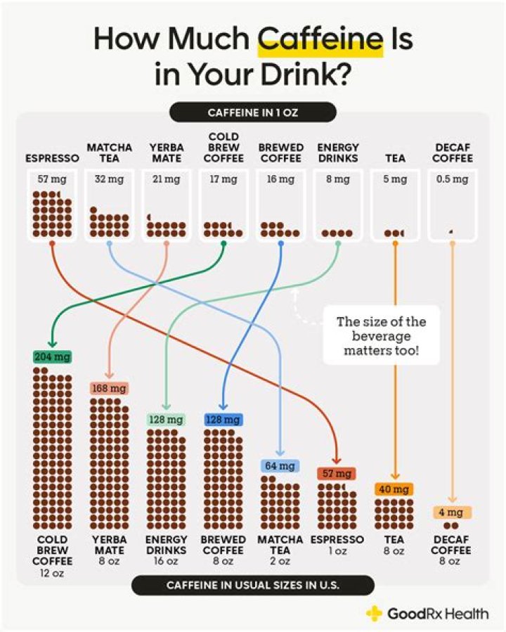 Which has more caffeine 8-oz of coke or 8-oz of coffee?