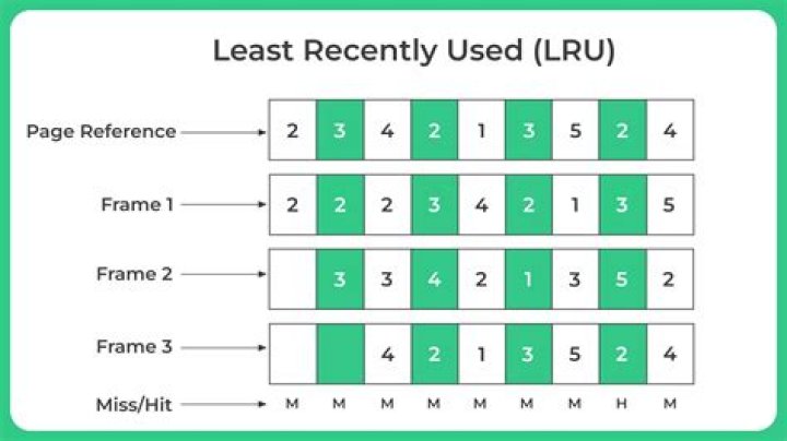 Which is better LRU or Lfu