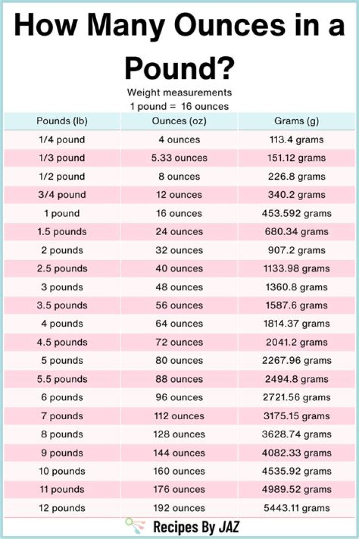 Which is greater 300 ounces or 300 pounds?