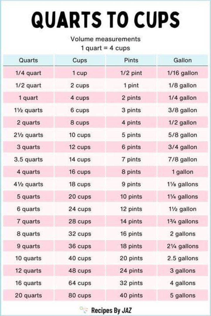 Which is more 4 quarts or 16 Cups?