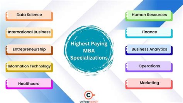 Which MBA is most valuable?