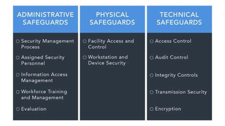 Which of the following are Phi physical safeguards