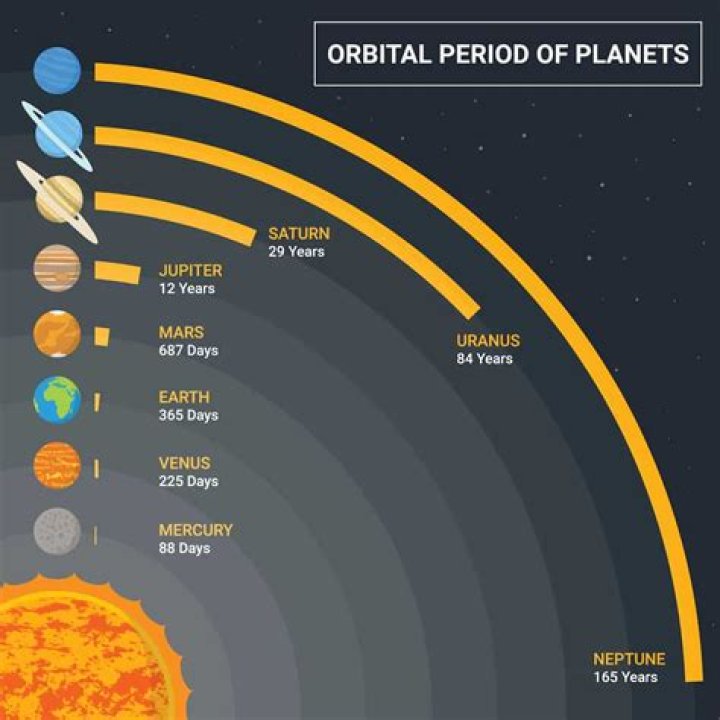 Which planet has longest revolution period