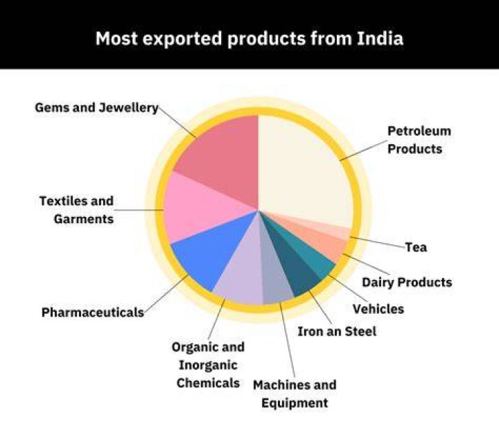 Which product is most exported from India?