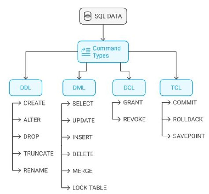 Which SQL command is used to delete both the data and metadata in a table