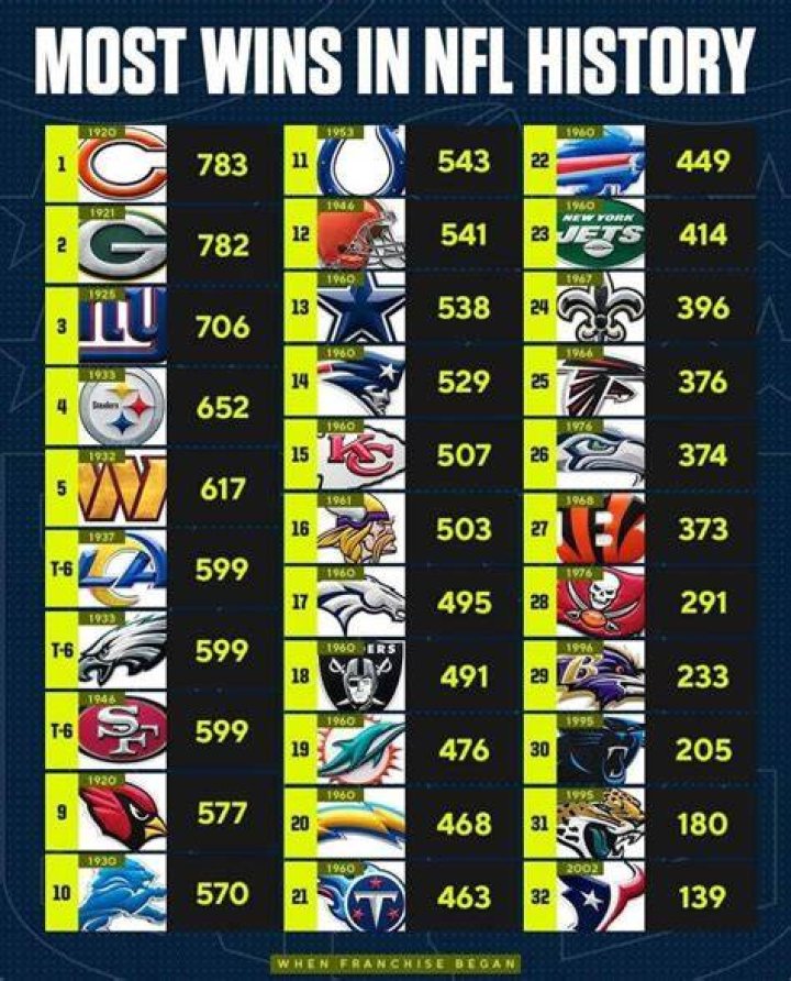 Which team has most wins in NFL history?