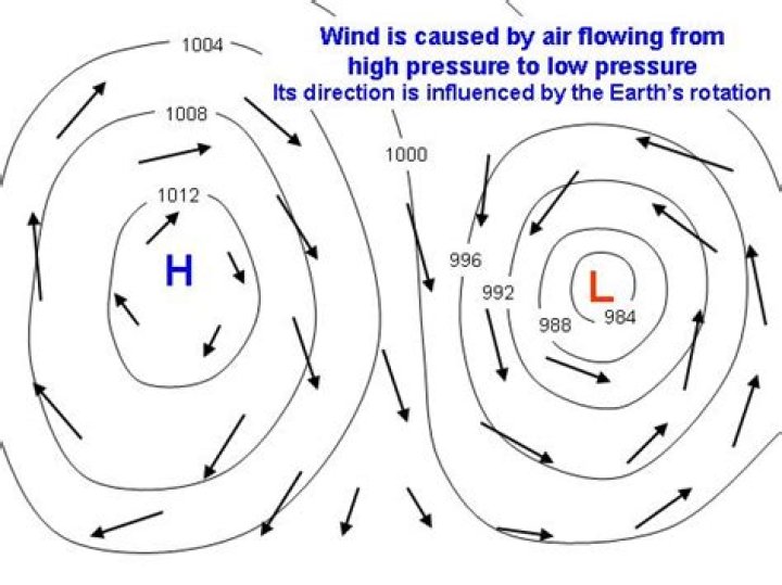 Which way does the wind blow around a high pressure system