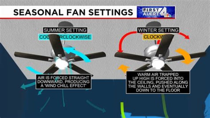 Which way for a ceiling fan in the summer