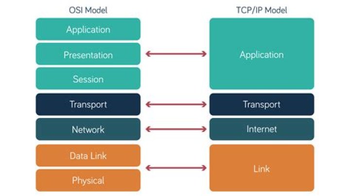Who designed TCP IP