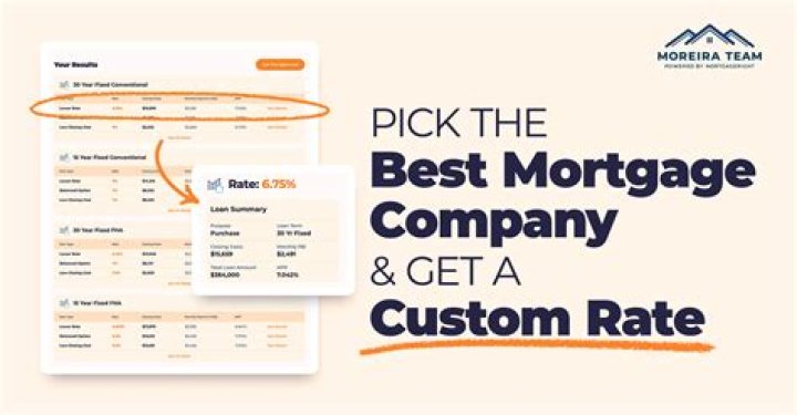 Who has the best mortgage rates?