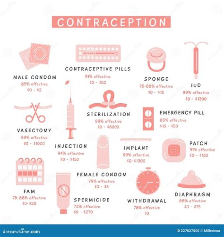 Why are condoms the best form of contraception?