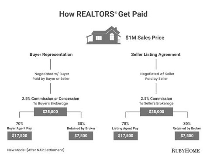 Why do realtors use the median price