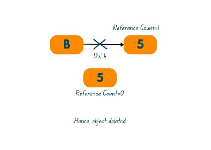 Why is reference counting bad?